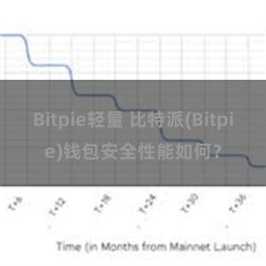 Bitpie轻量 比特派(Bitpie)钱包安全性能如何？