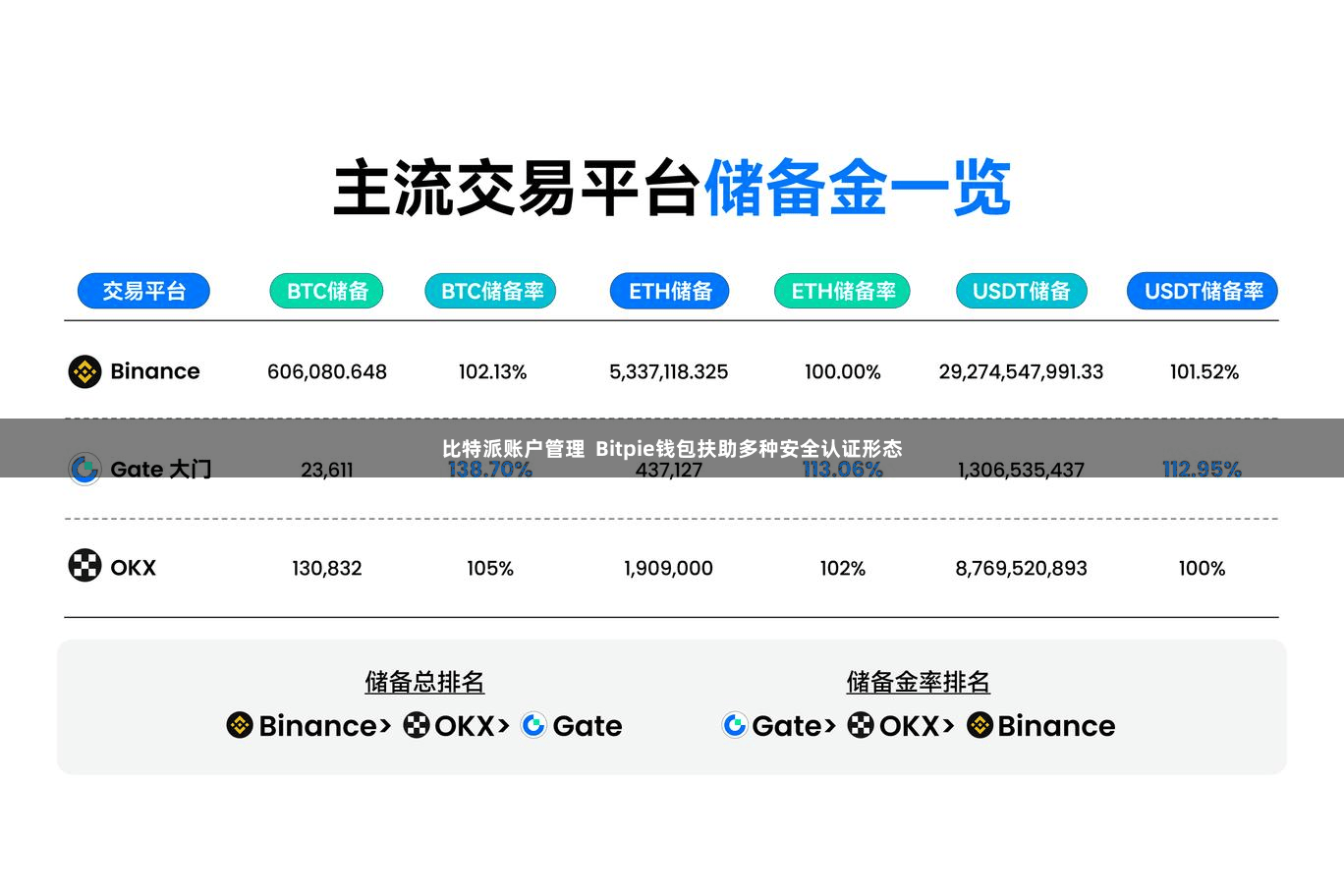 比特派账户管理  Bitpie钱包扶助多种安全认证形态